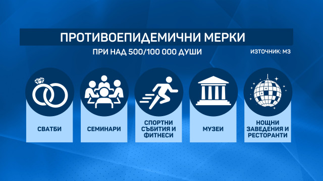 Ето ги новите противоепидемични мерки